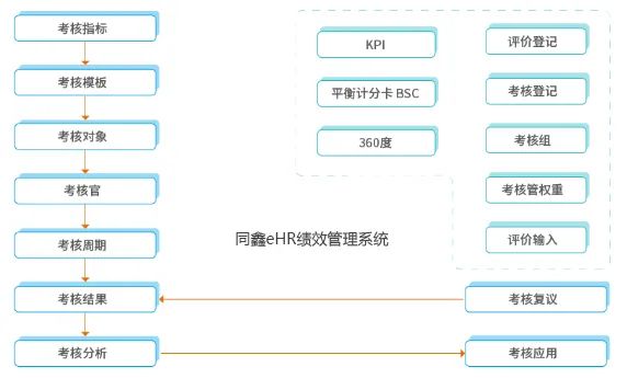 績效管理系統(tǒng)