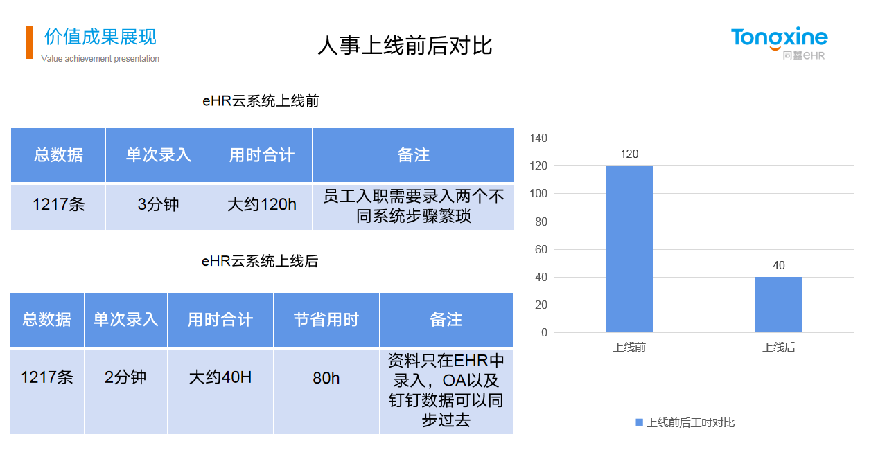 同鑫HR系統(tǒng)價值