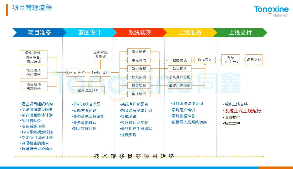 HR系統(tǒng)實施流程