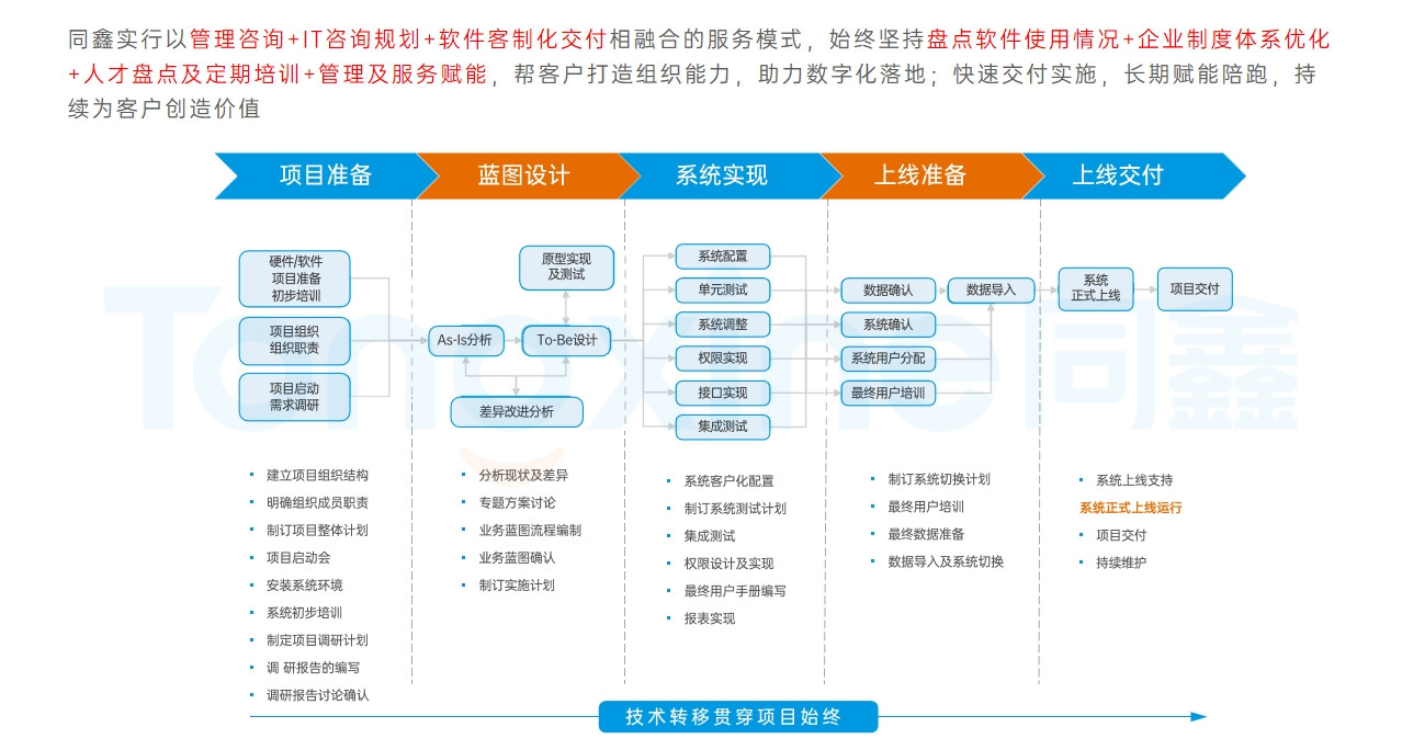 HR系統實施上線